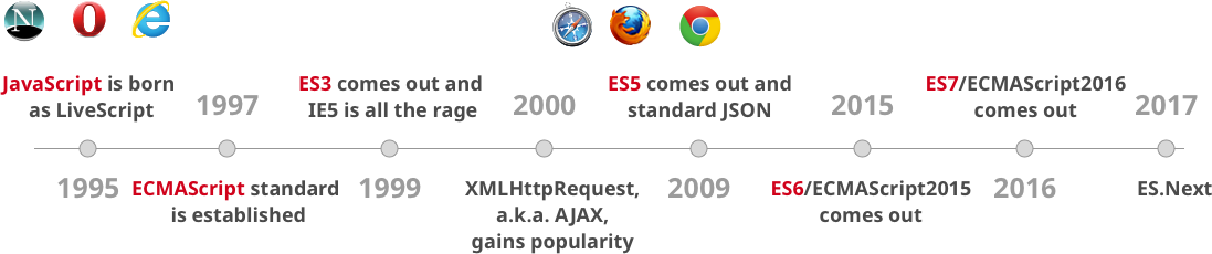 История развития JavaScript