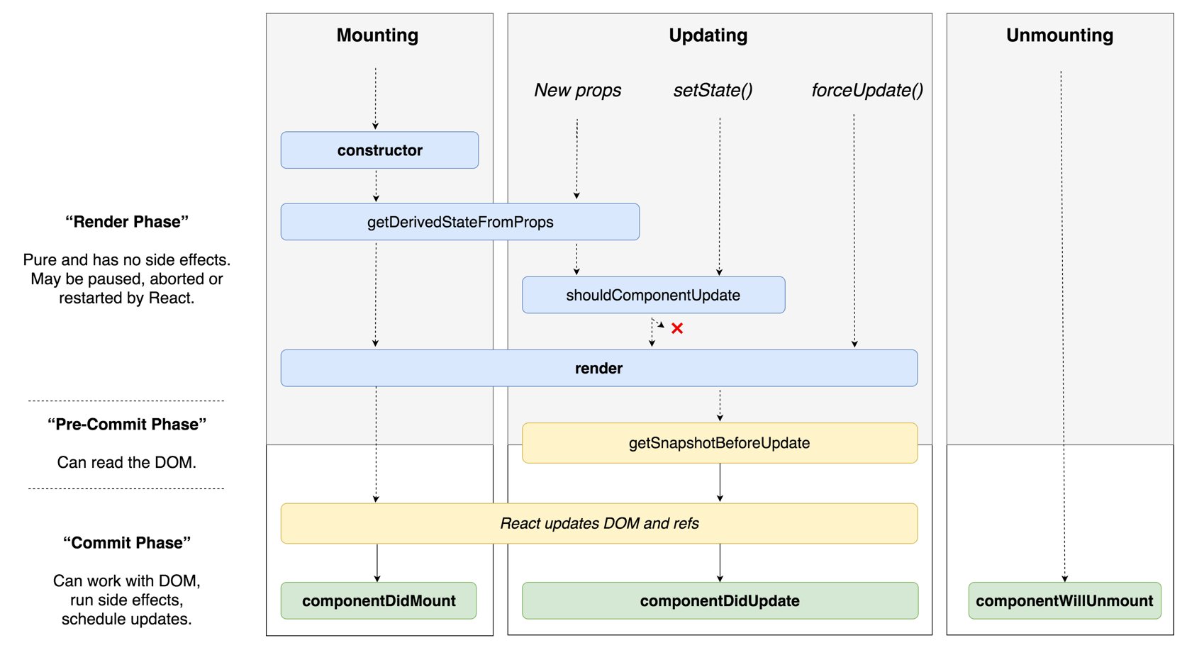 React lifecycle methods diagram