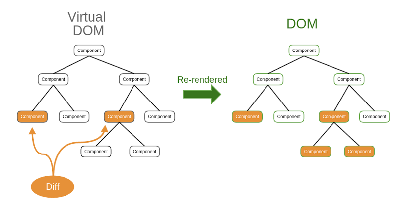 Virtual Dom vs DOM